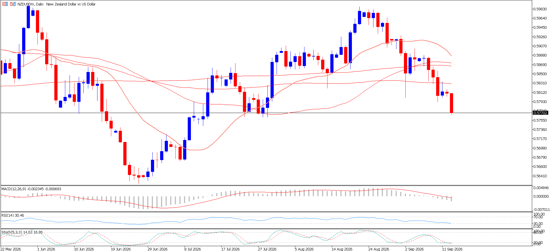 NZD/USD