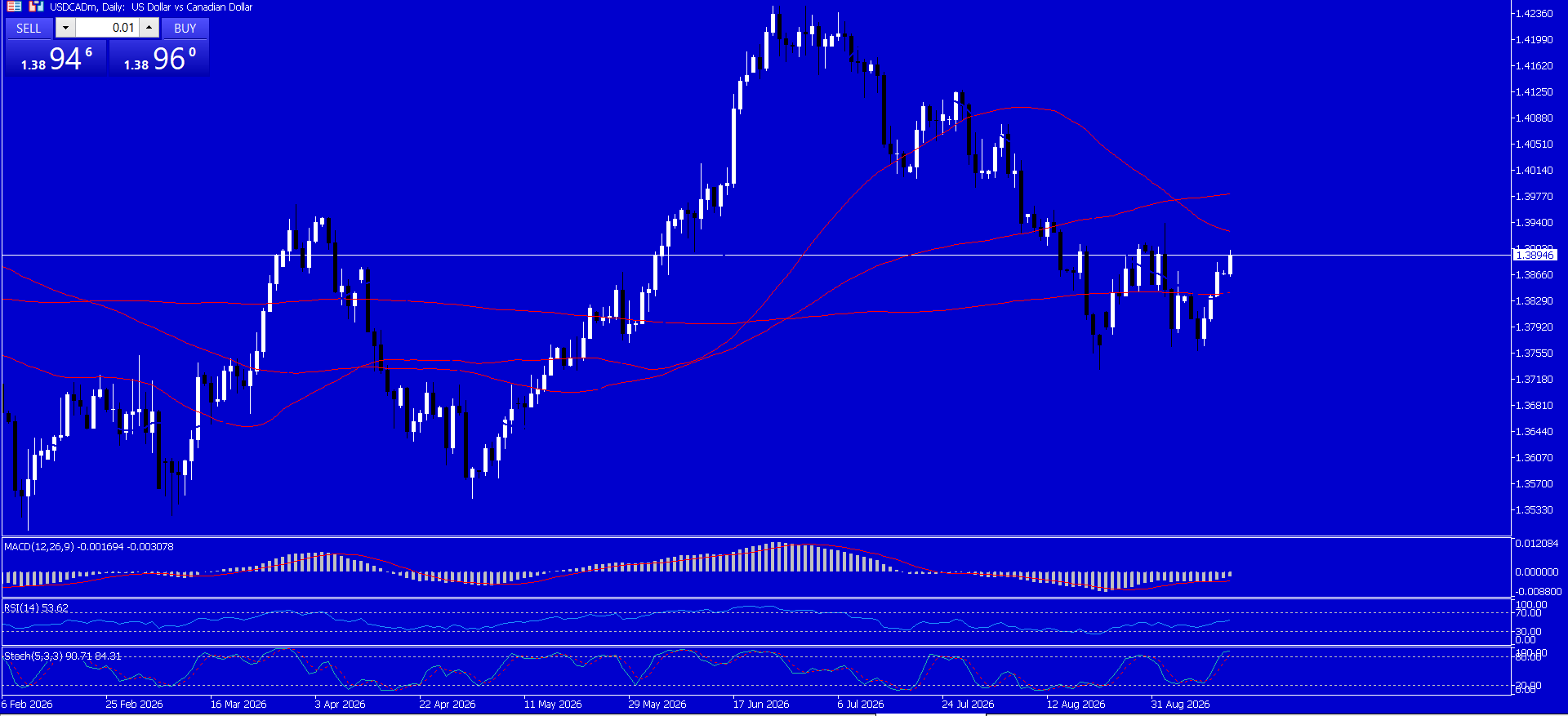 USD/CAD