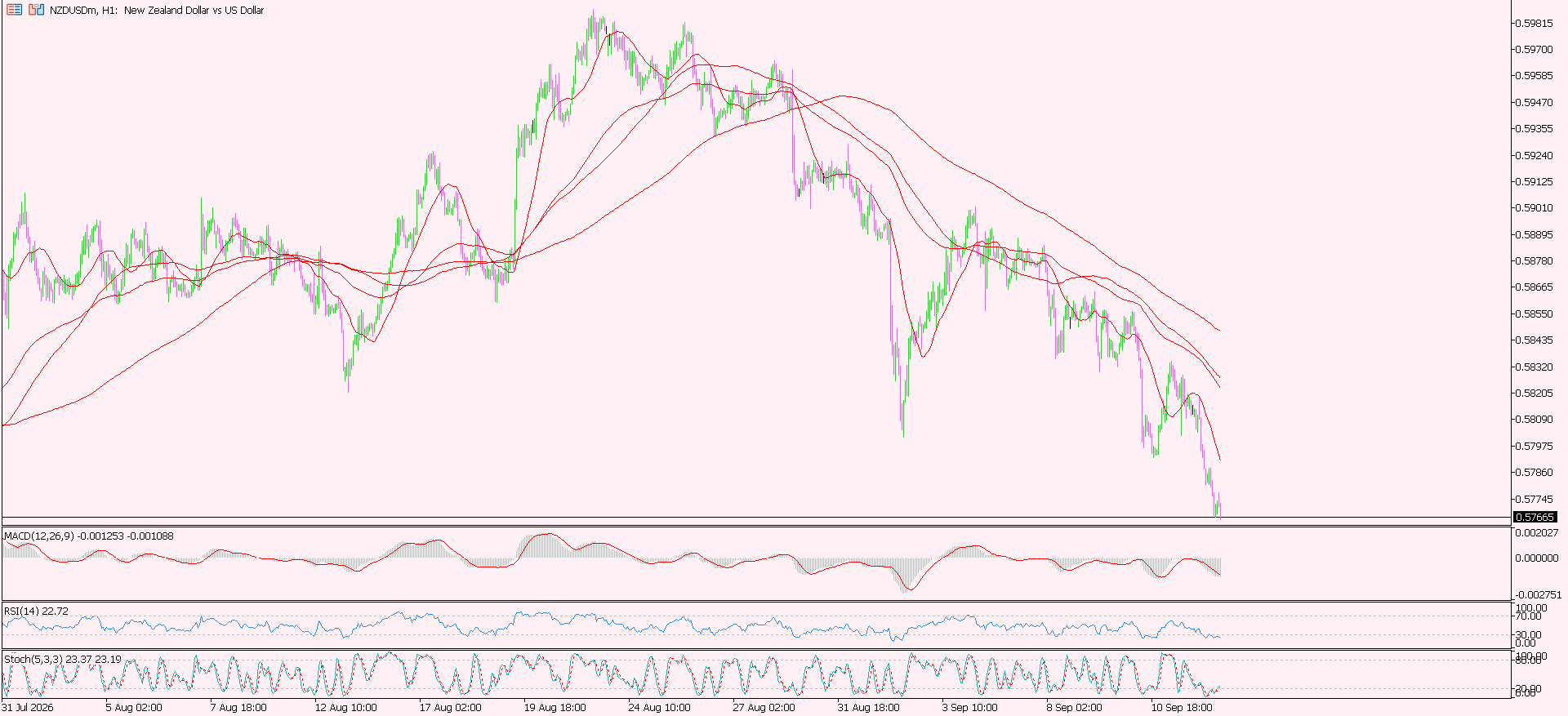 NZD/USD