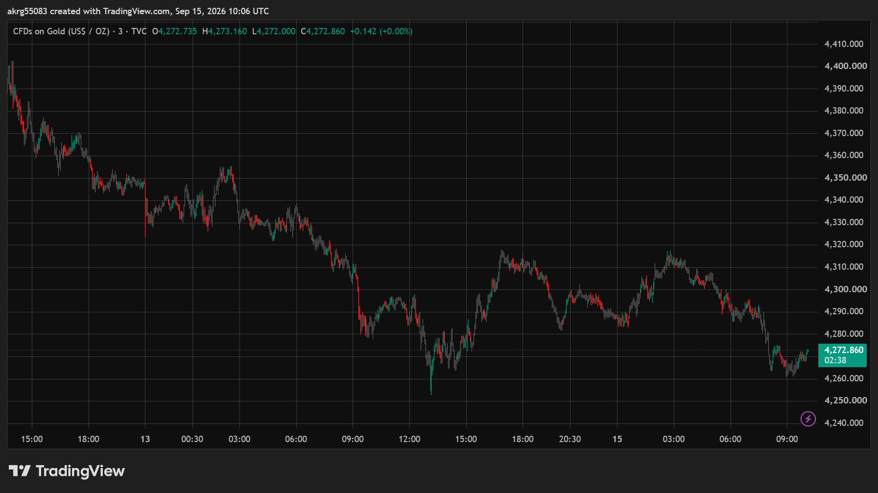 XAU/USD, GOLD