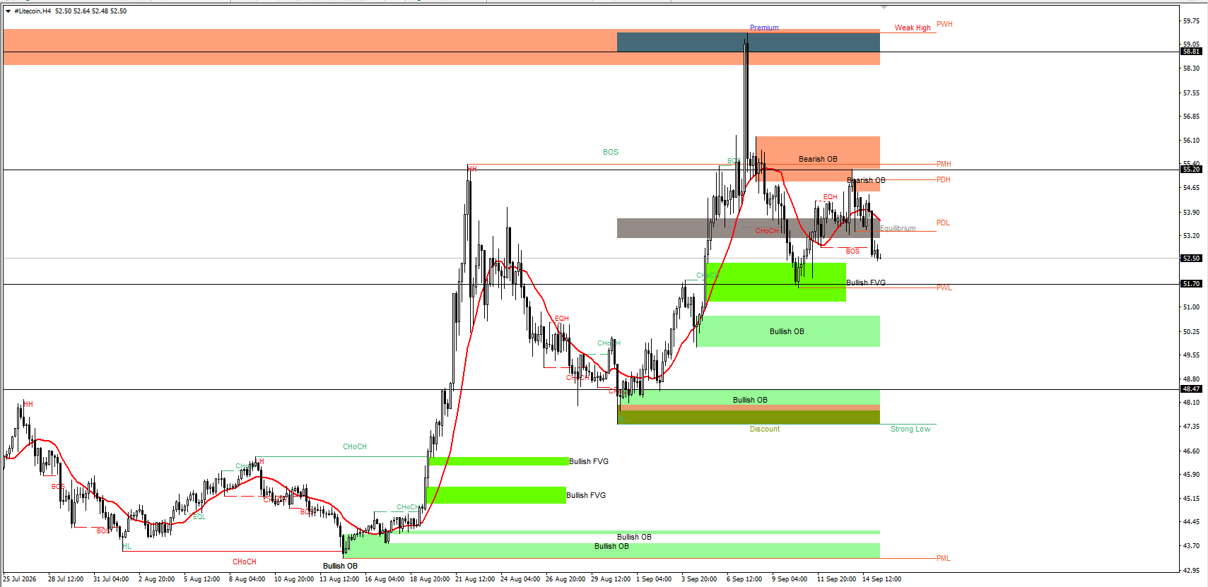 #Litecoin chart analysis