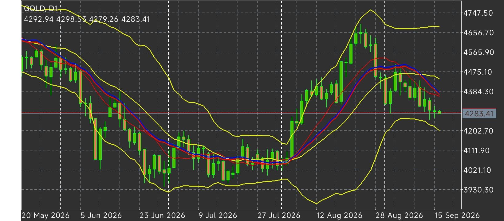 XAU/USD, GOLD