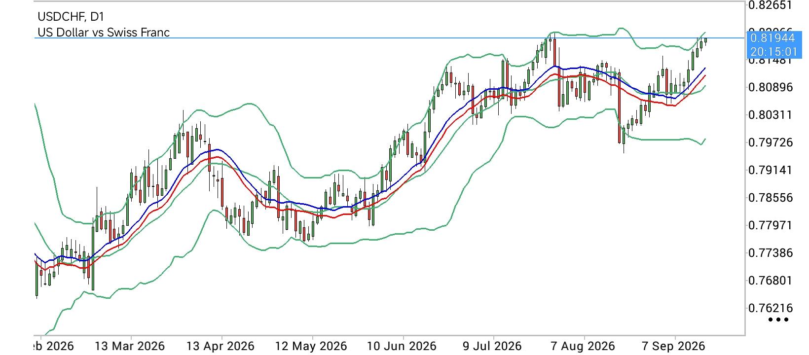 USD/CHF
