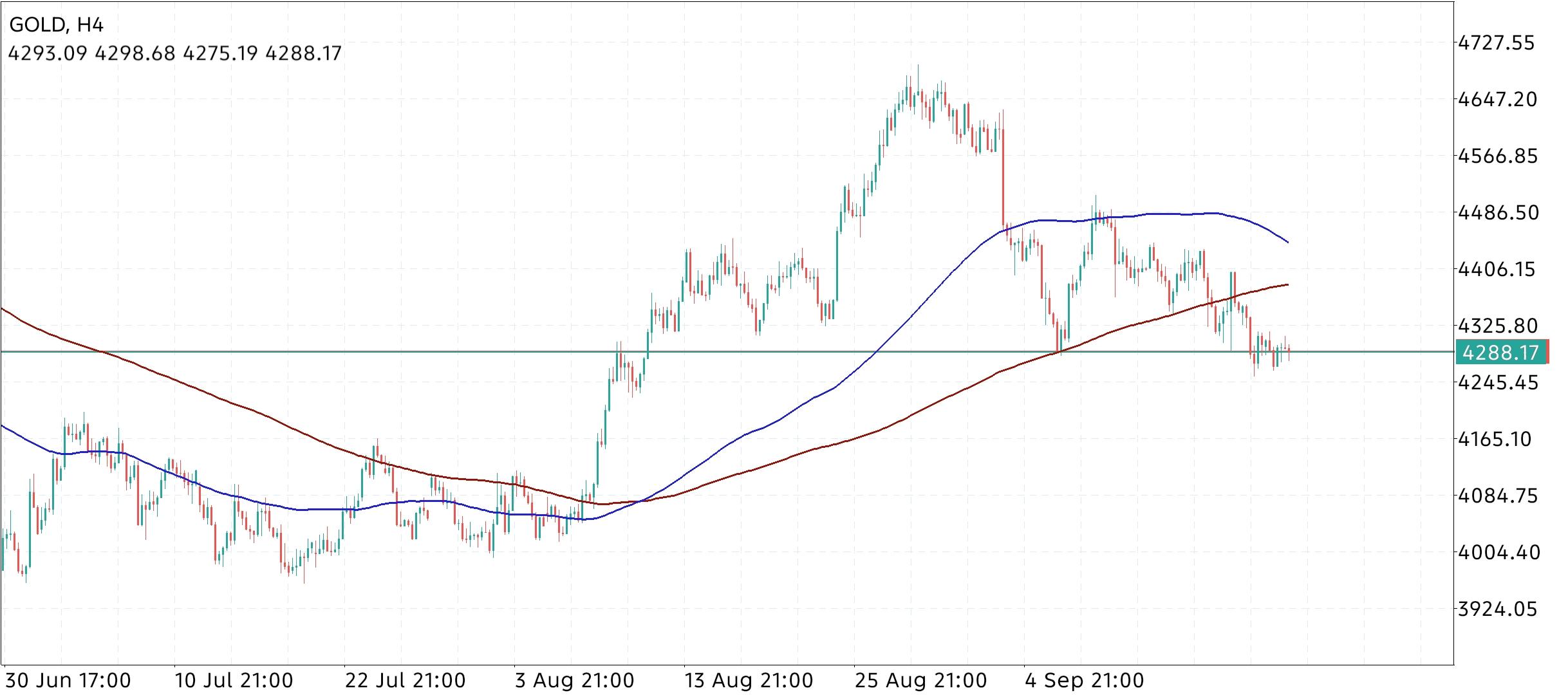 XAU/USD, GOLD