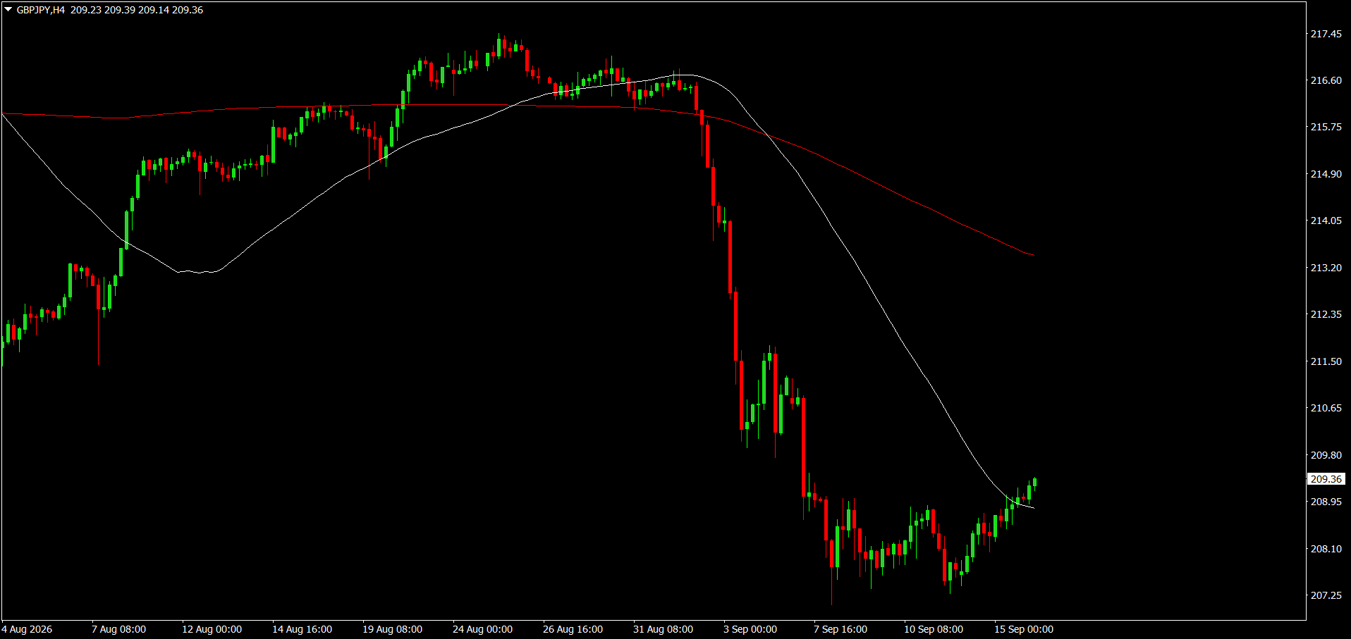 GBP/JPY