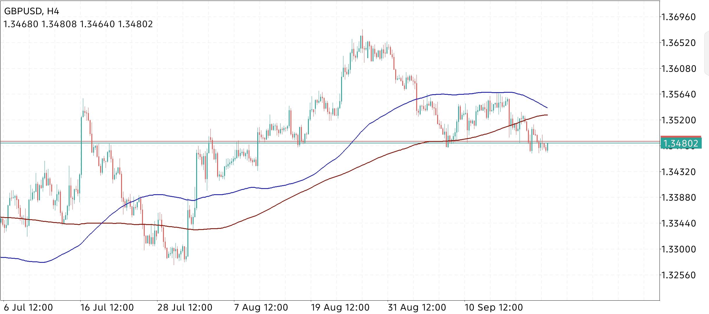 GBP/USD