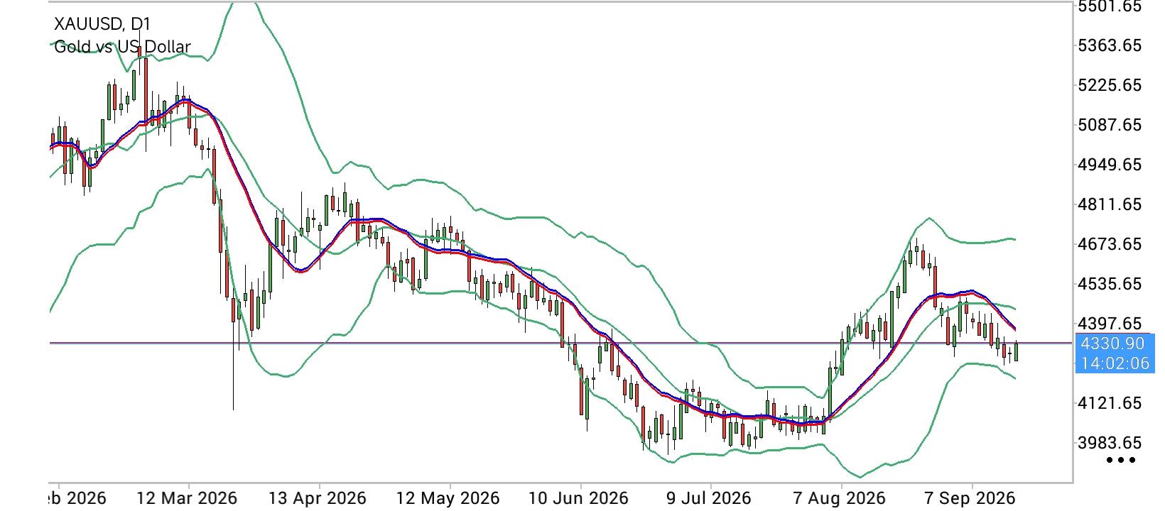 XAU/USD, GOLD