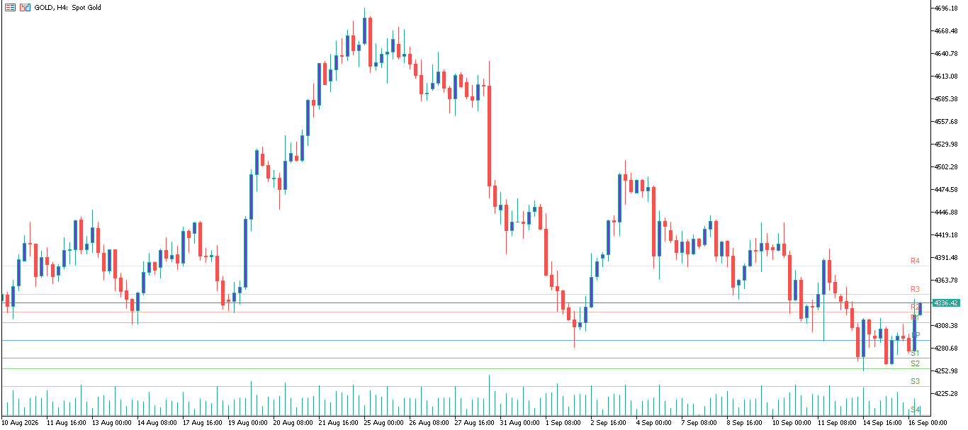 XAU/USD, GOLD