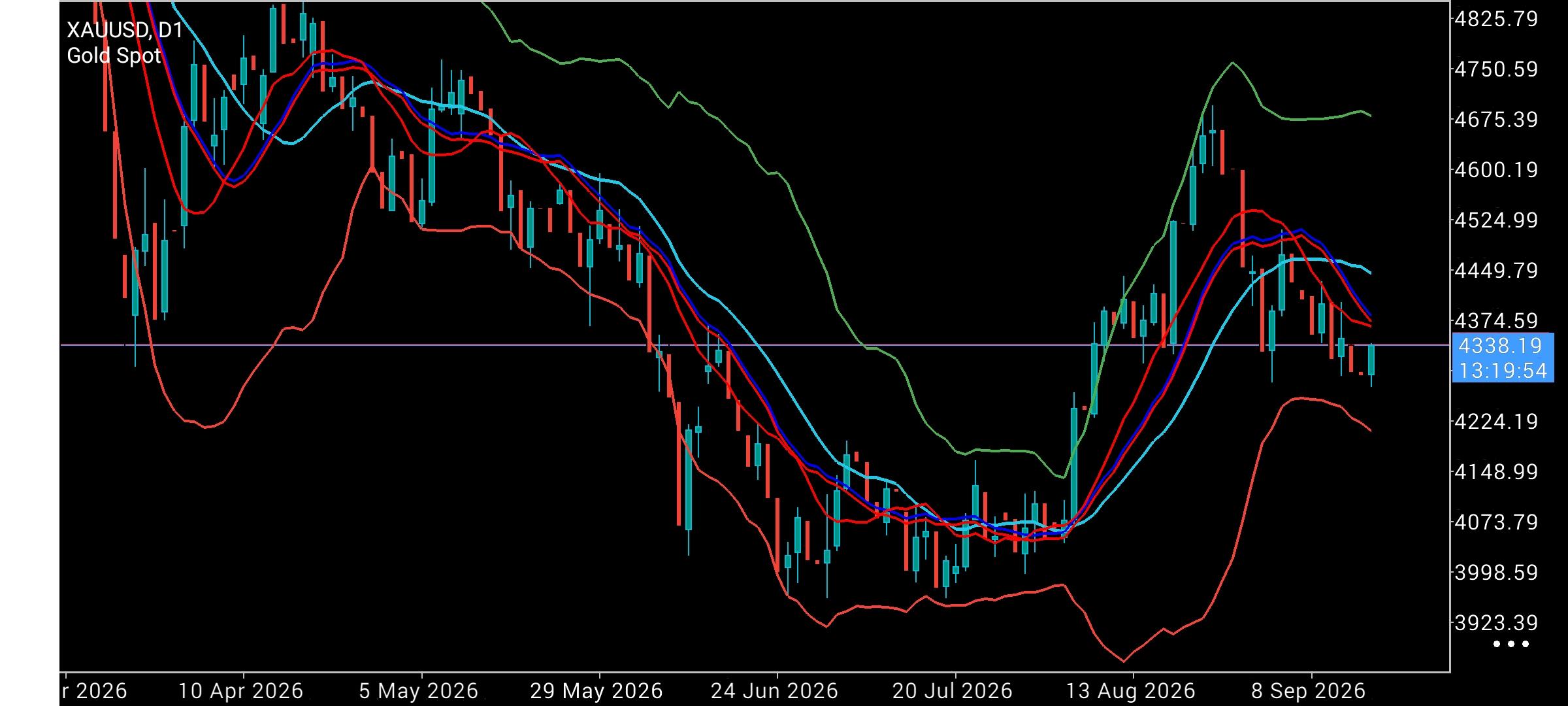 XAU/USD, GOLD