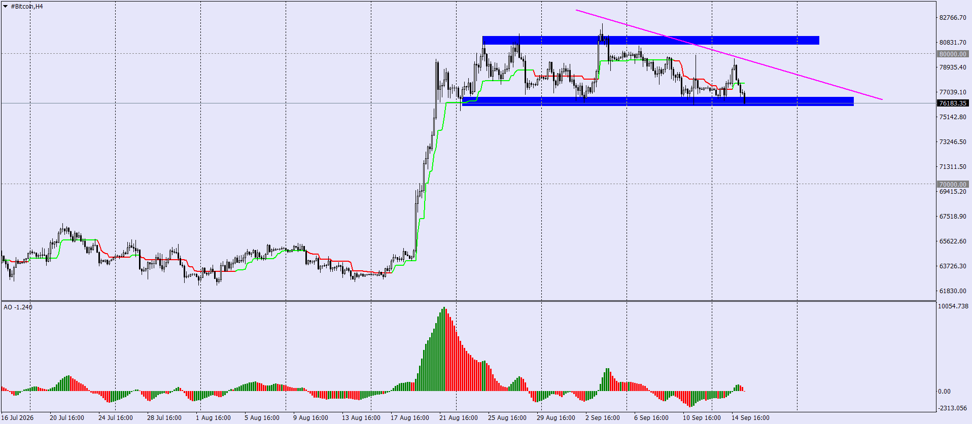 #Bitcoin chart analysis