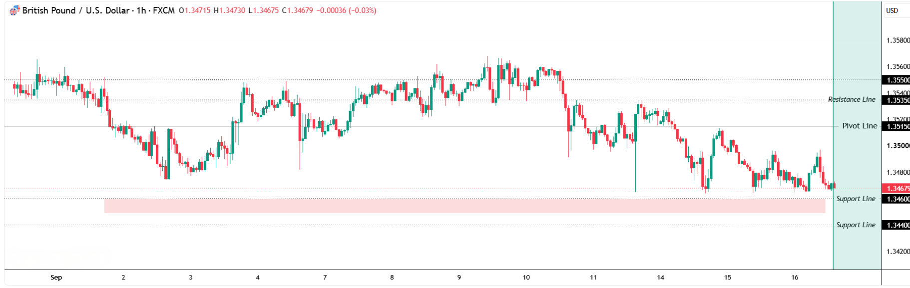 GBP/USD
