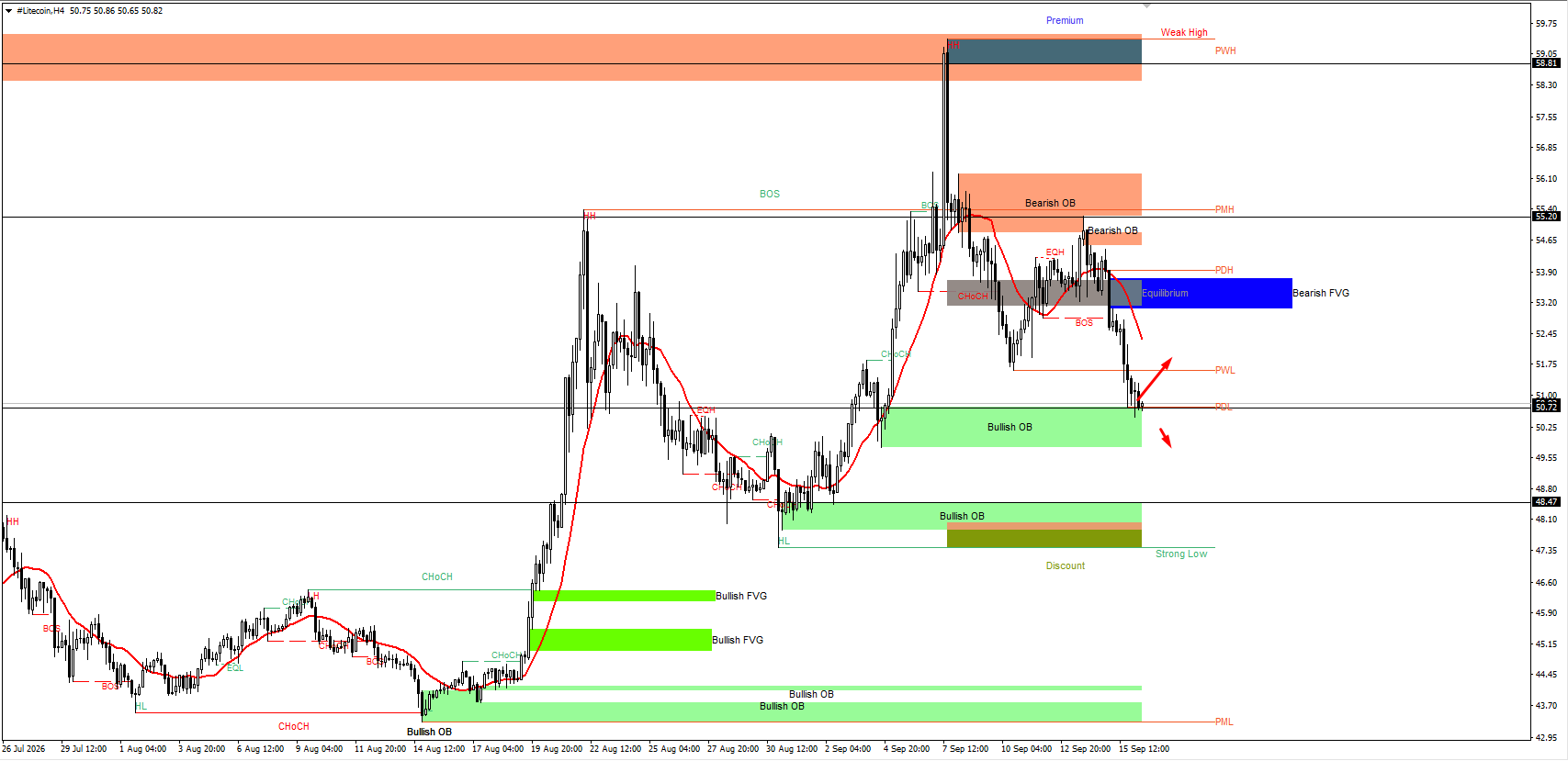 #Litecoin chart analysis