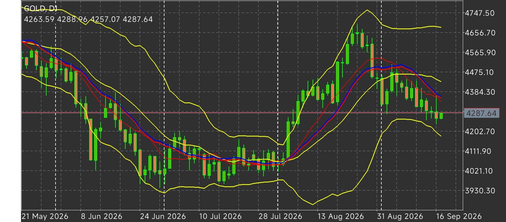 XAU/USD, GOLD