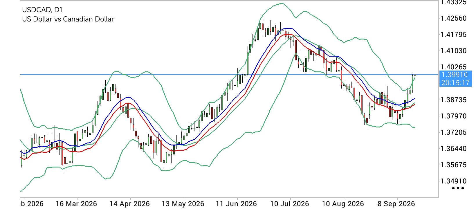 USD/CAD