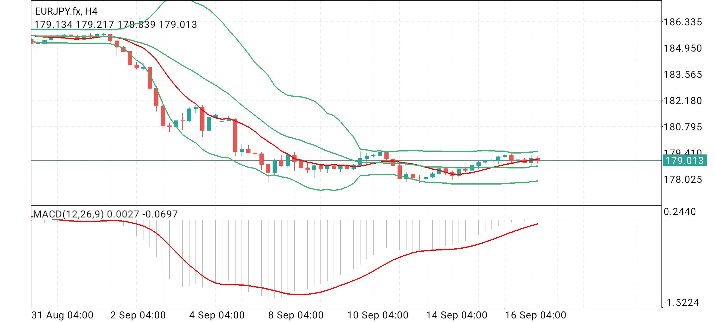 EUR/JPY