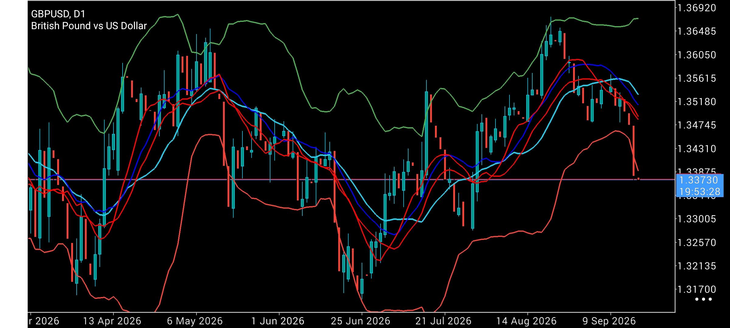 GBP/USD