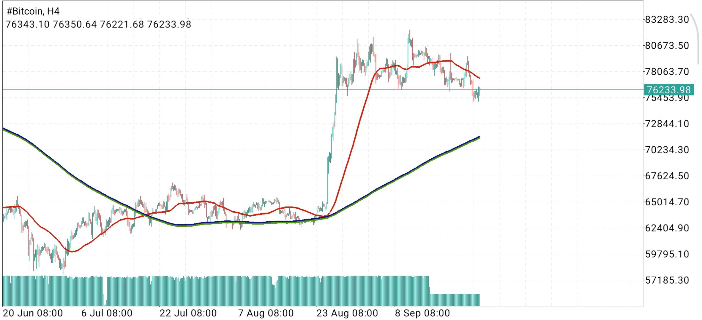 #Bitcoin chart analysis
