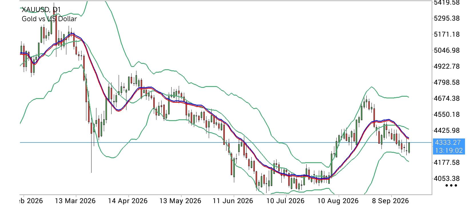 XAU/USD, GOLD