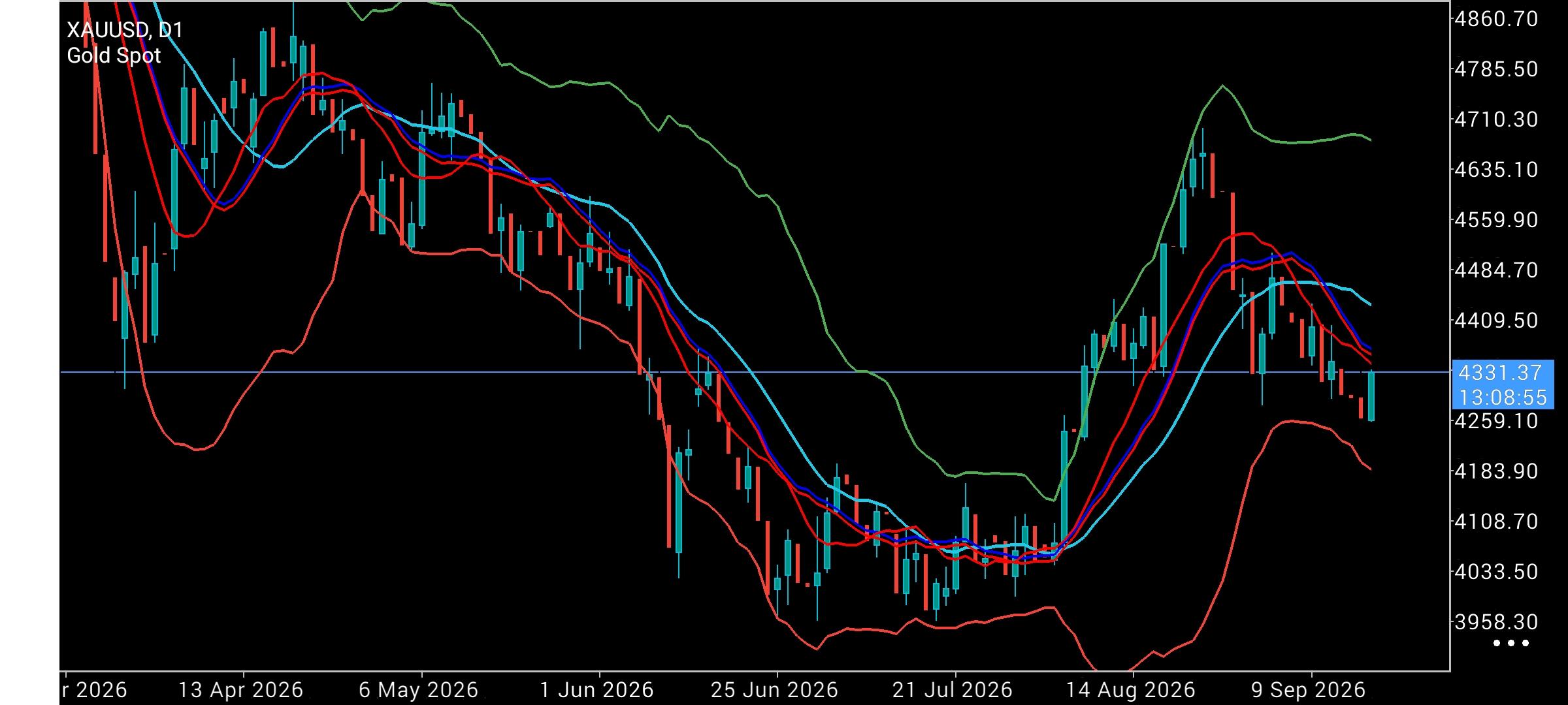 XAU/USD, GOLD