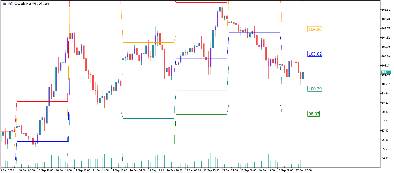 CL/Crude Oil