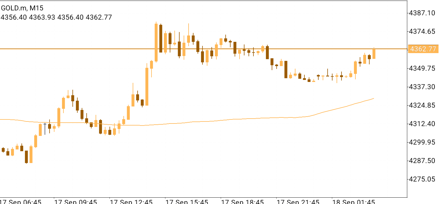 XAU/USD, GOLD
