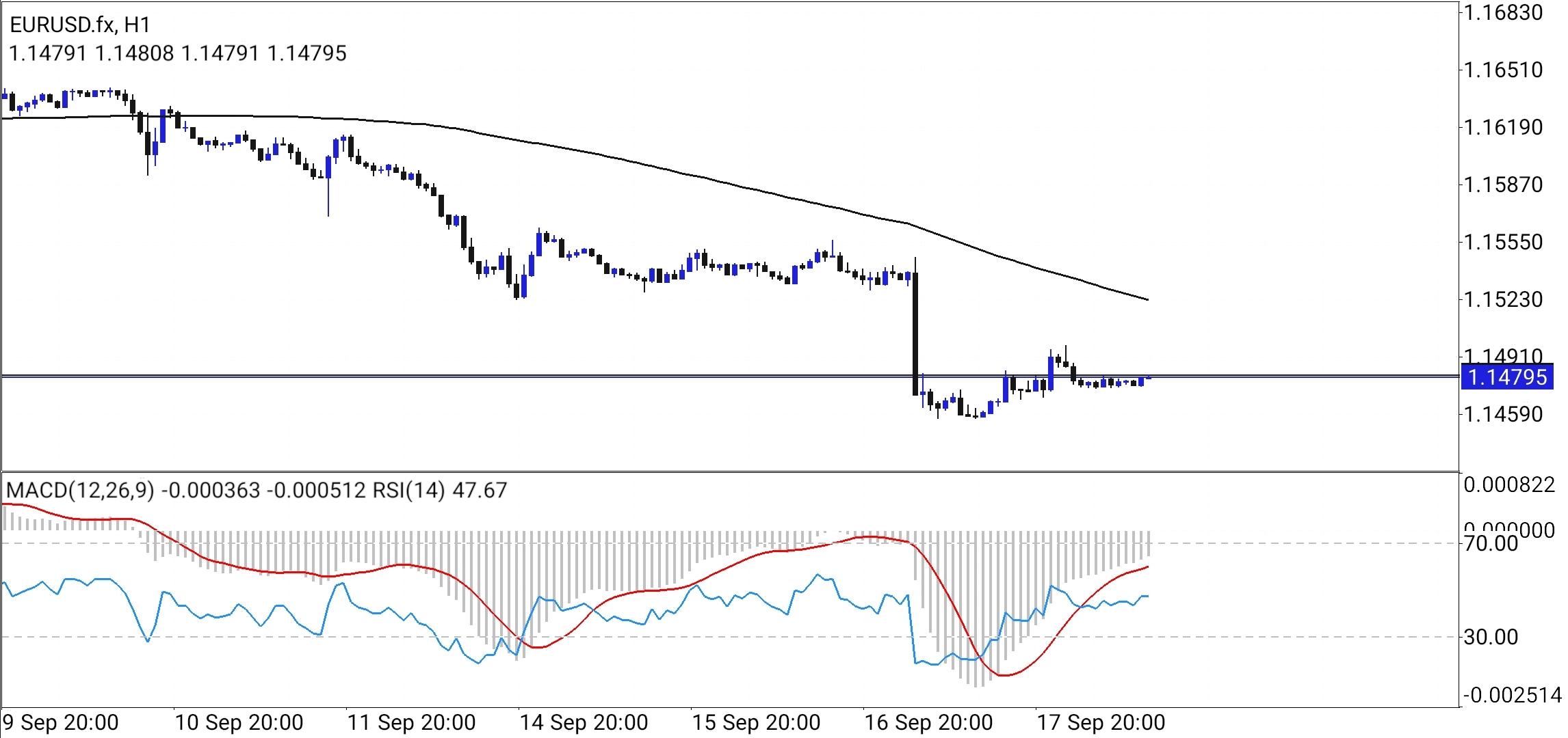 EUR/USD