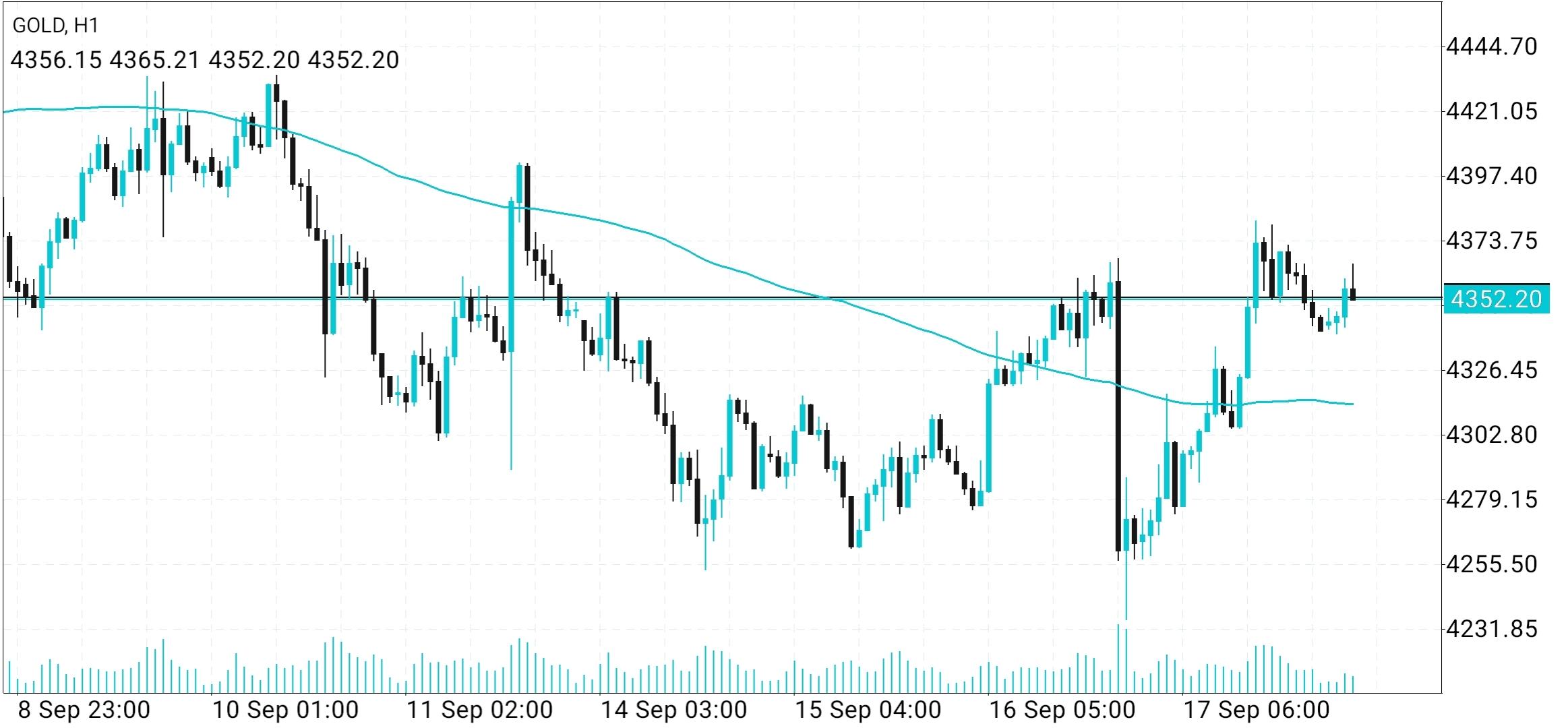 XAU/USD, GOLD