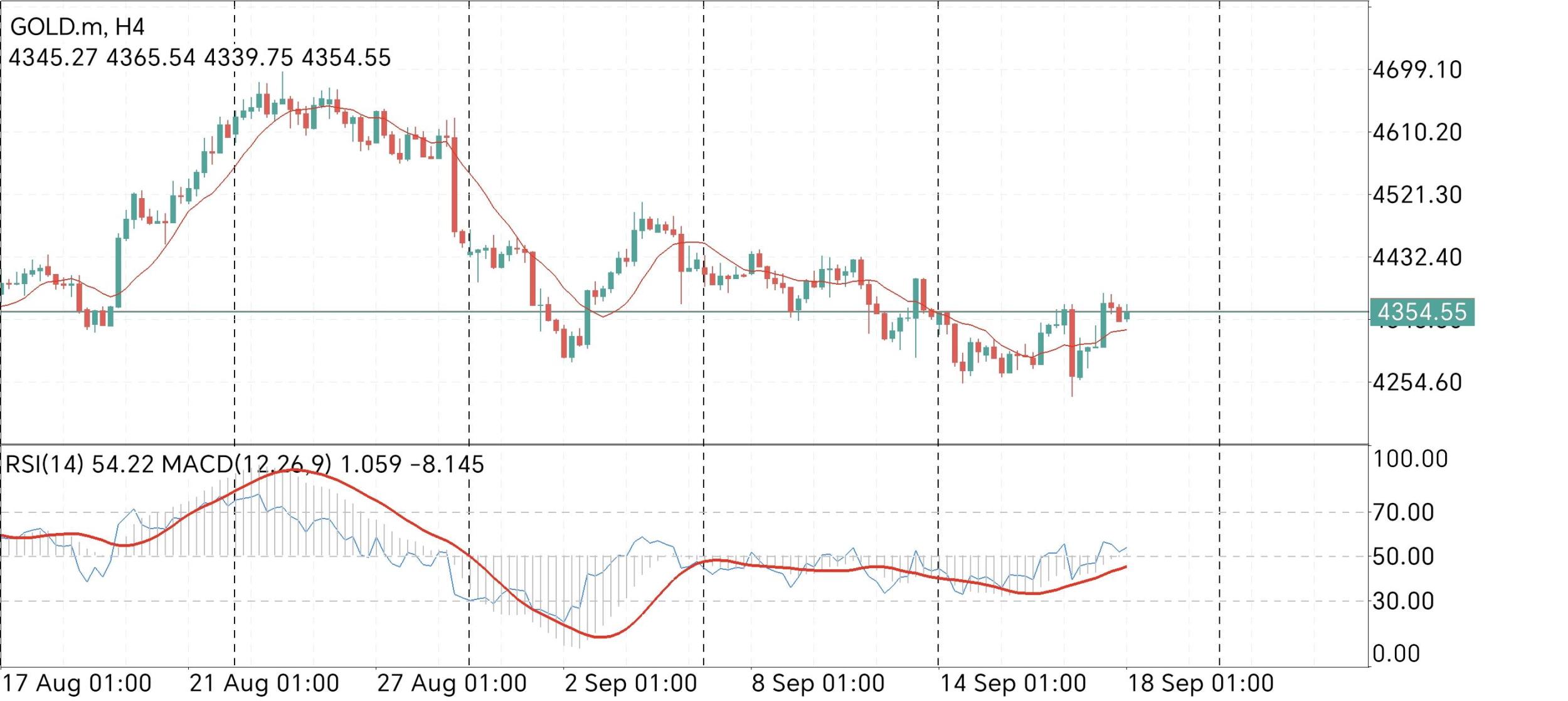 XAU/USD, GOLD