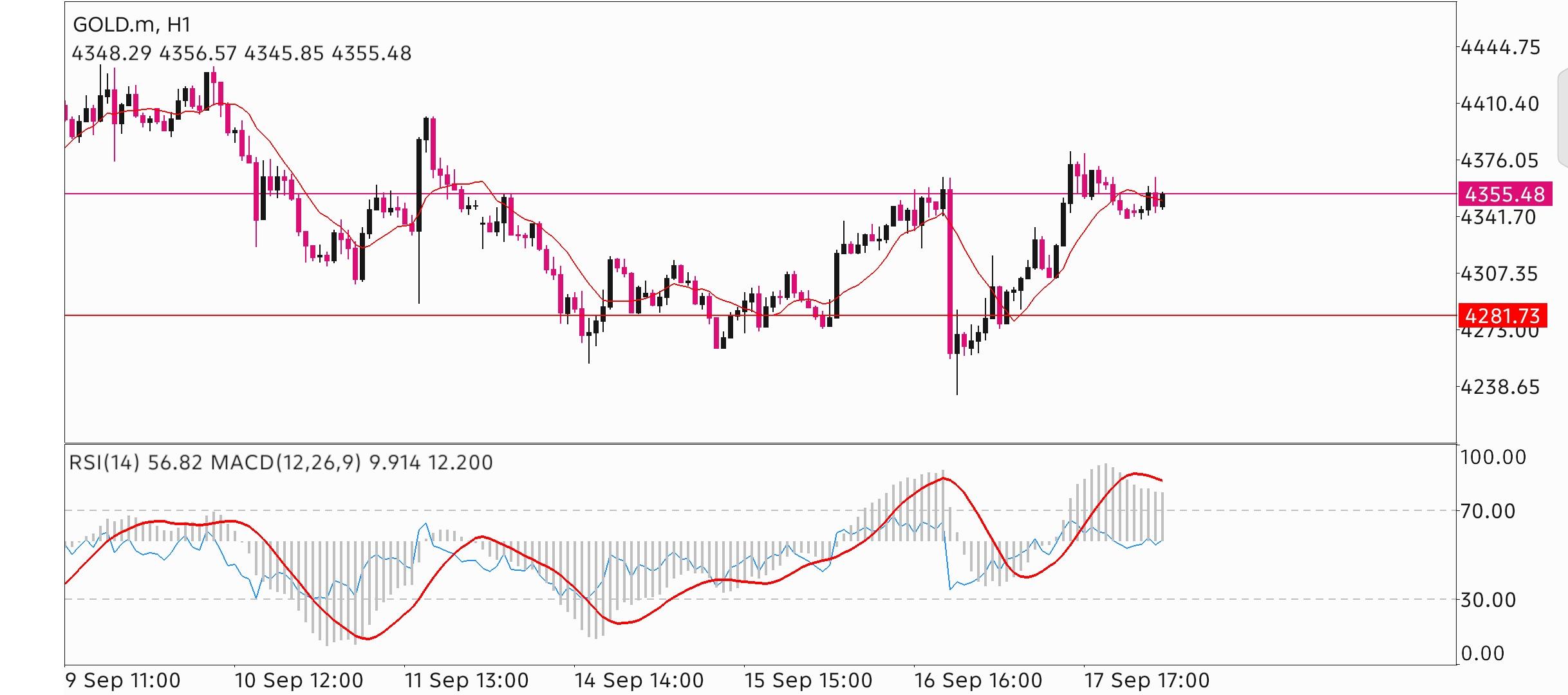 XAU/USD, GOLD