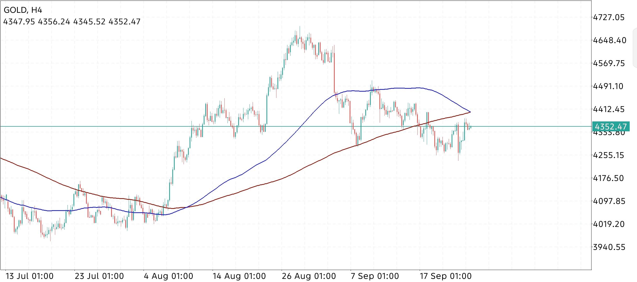 XAU/USD, GOLD
