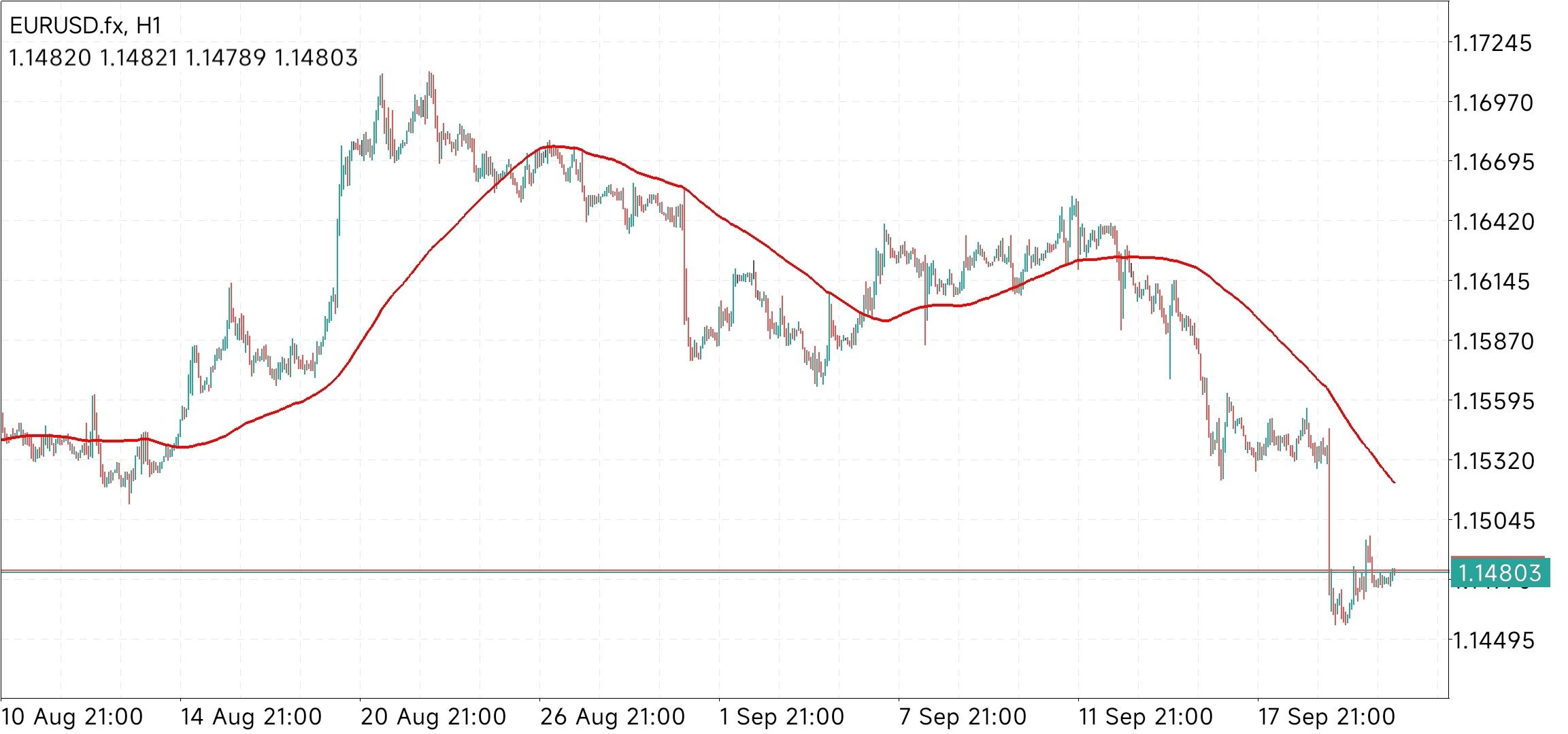 EUR/USD