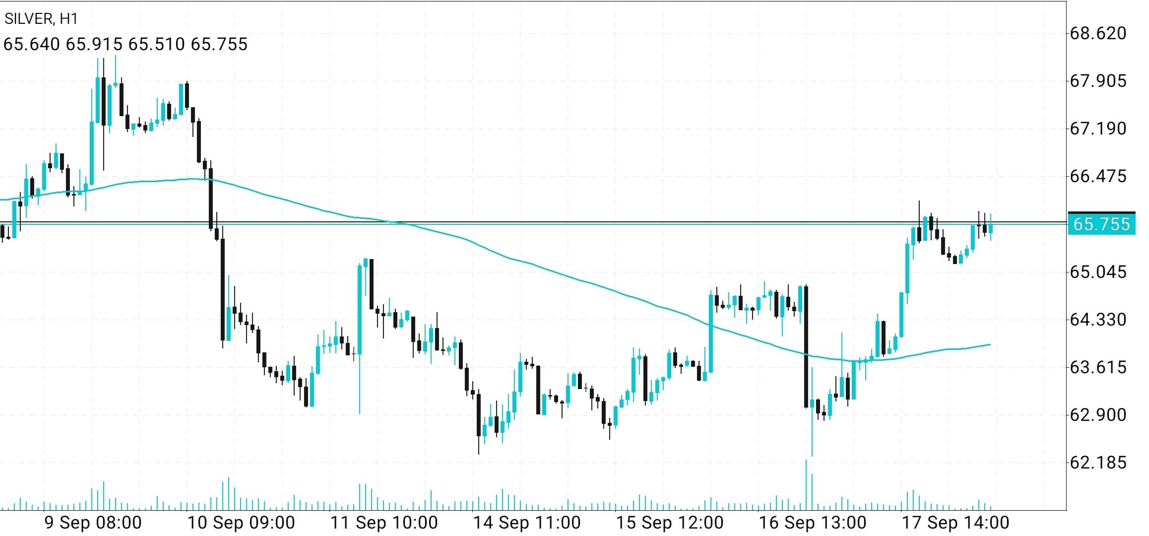 XAG/USD, SILVER