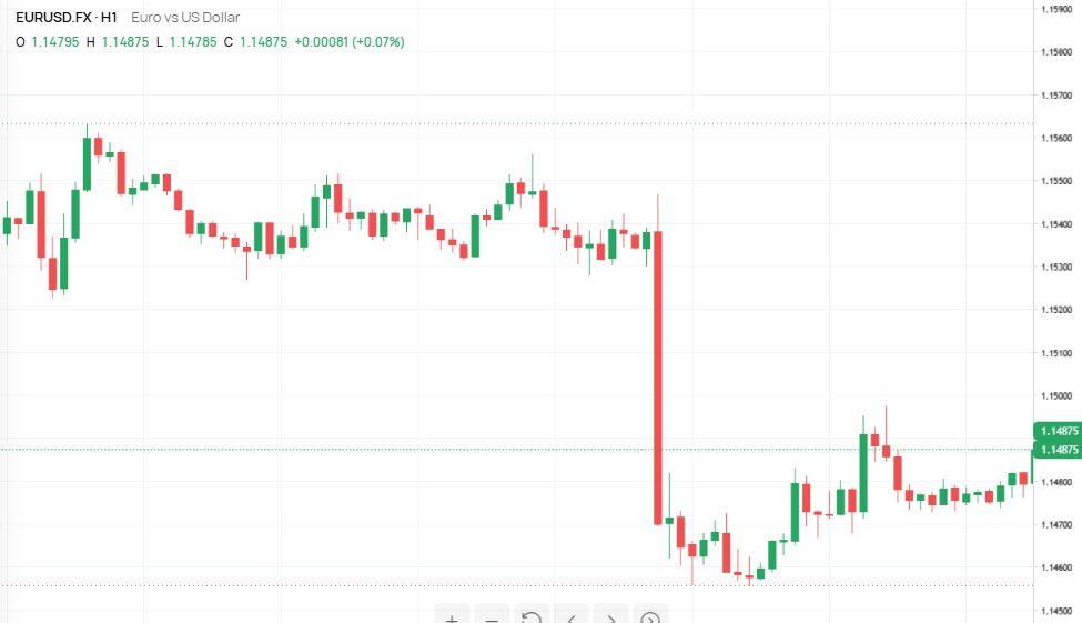 EUR/USD