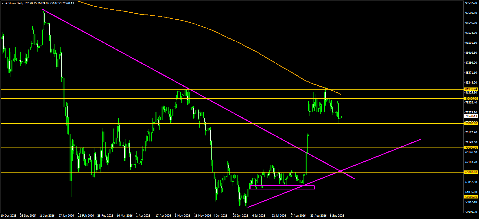 #Bitcoin chart analysis