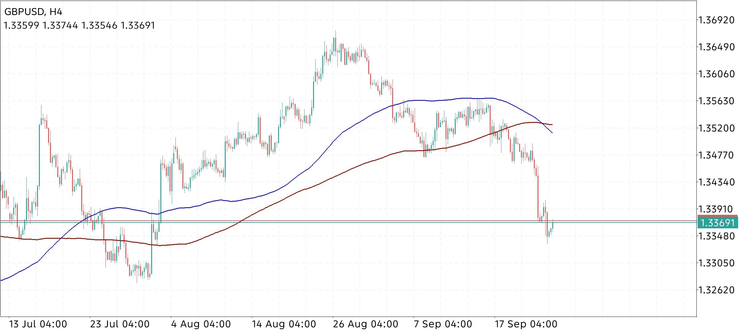 GBP/USD