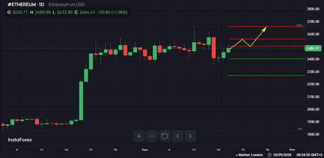 #Ethereum chart analysis