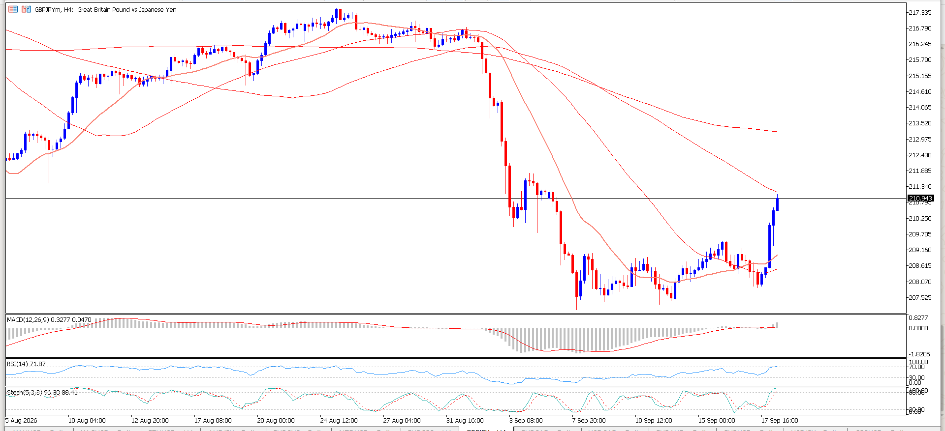 GBP/JPY