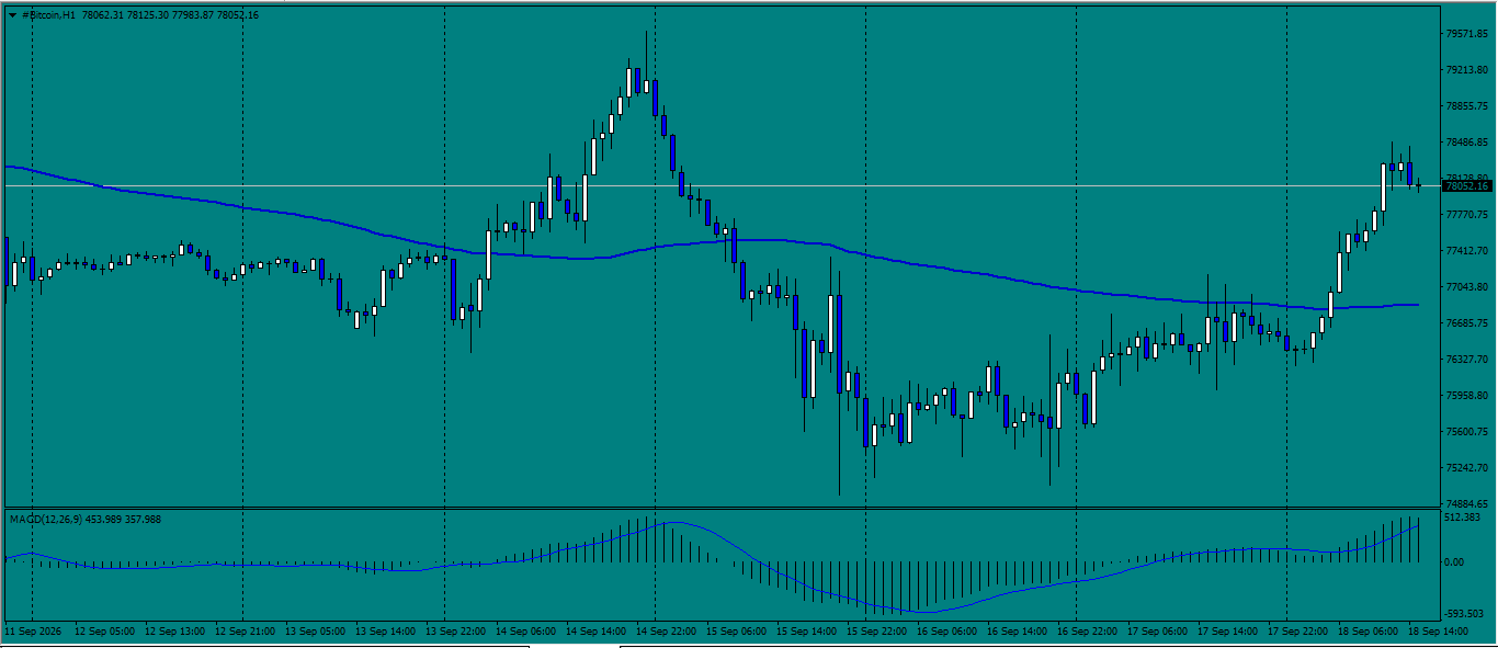 #Bitcoin chart analysis
