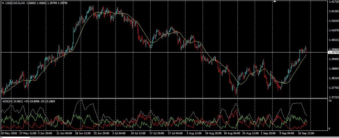 USD/CAD