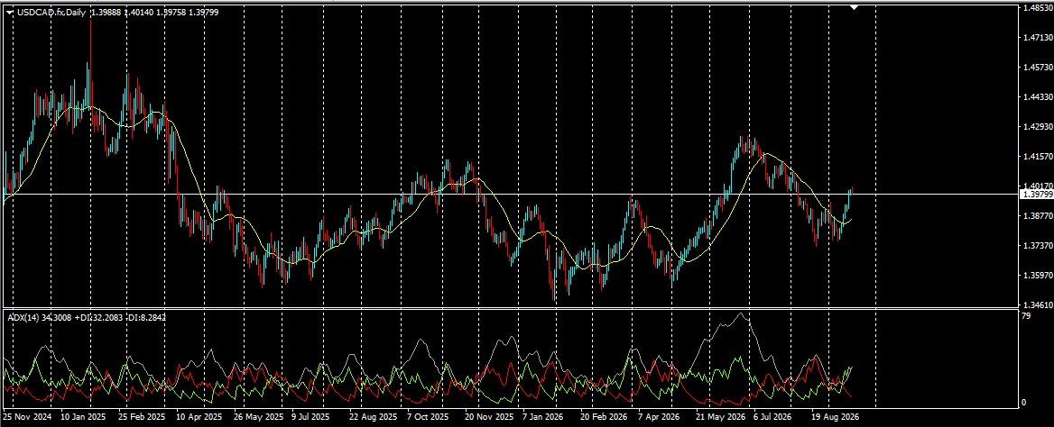USD/CAD