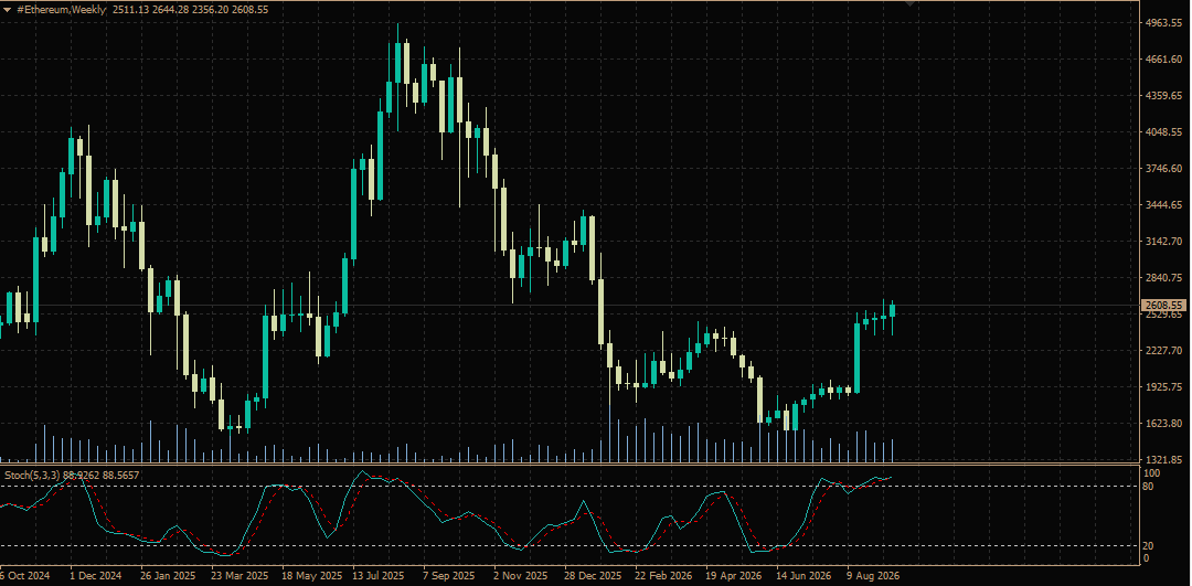 #Ethereum chart analysis