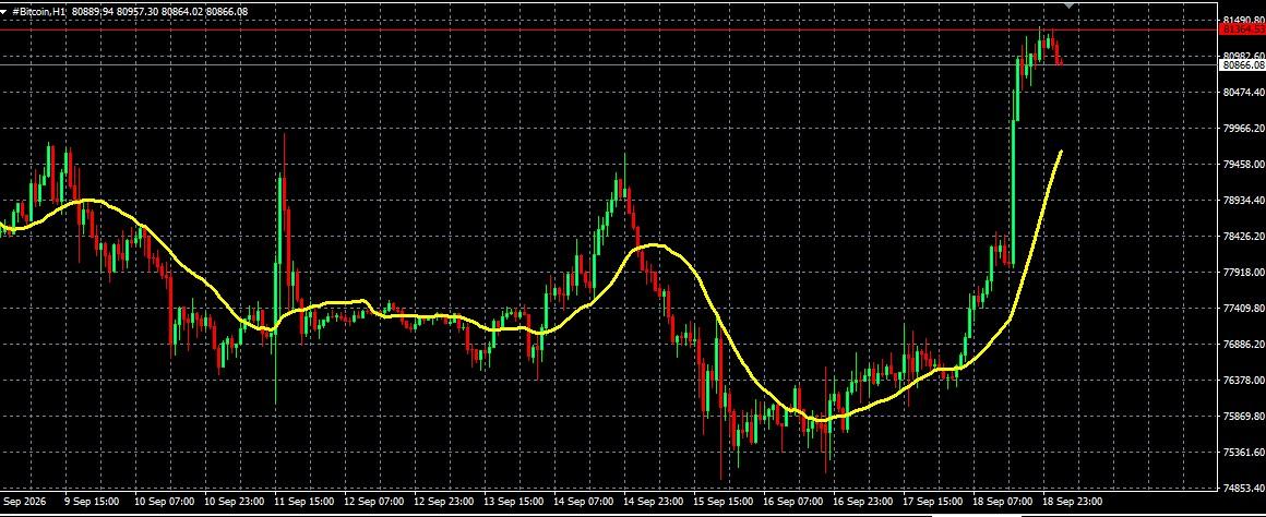 #Bitcoin chart analysis