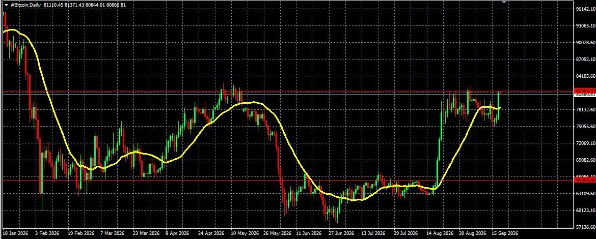 #Bitcoin chart analysis