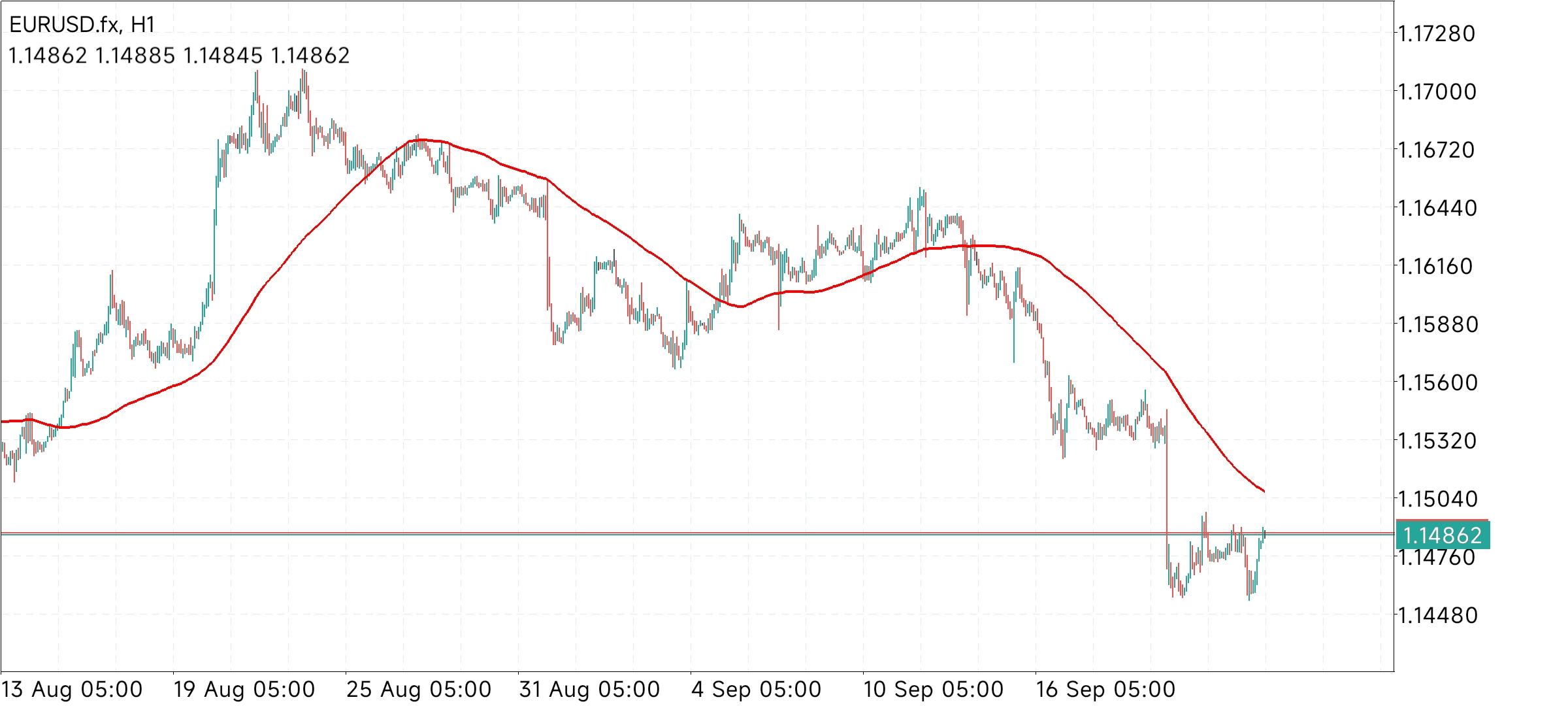 EUR/USD