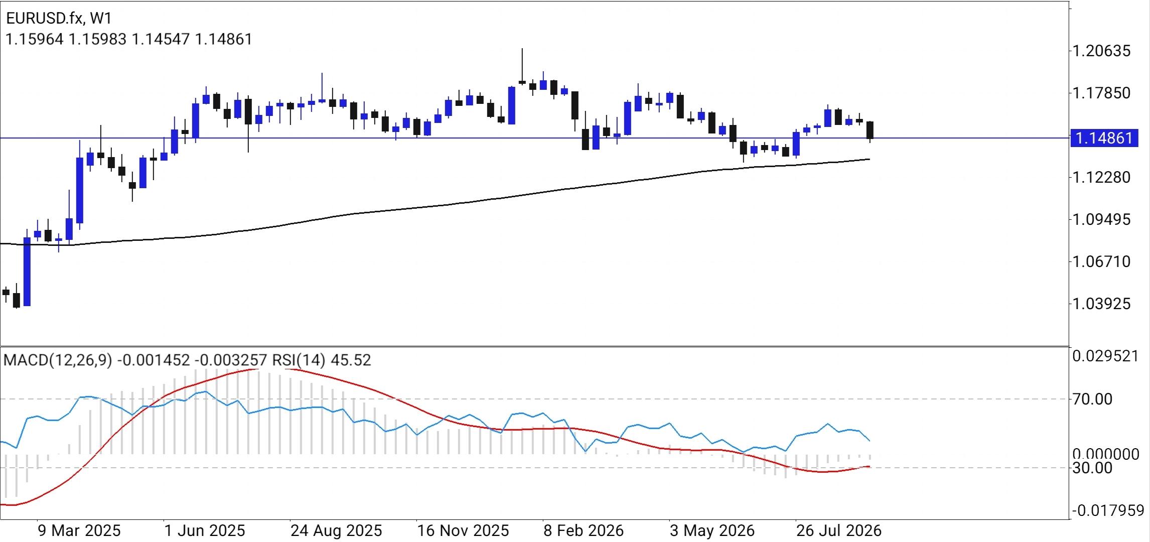 EUR/USD