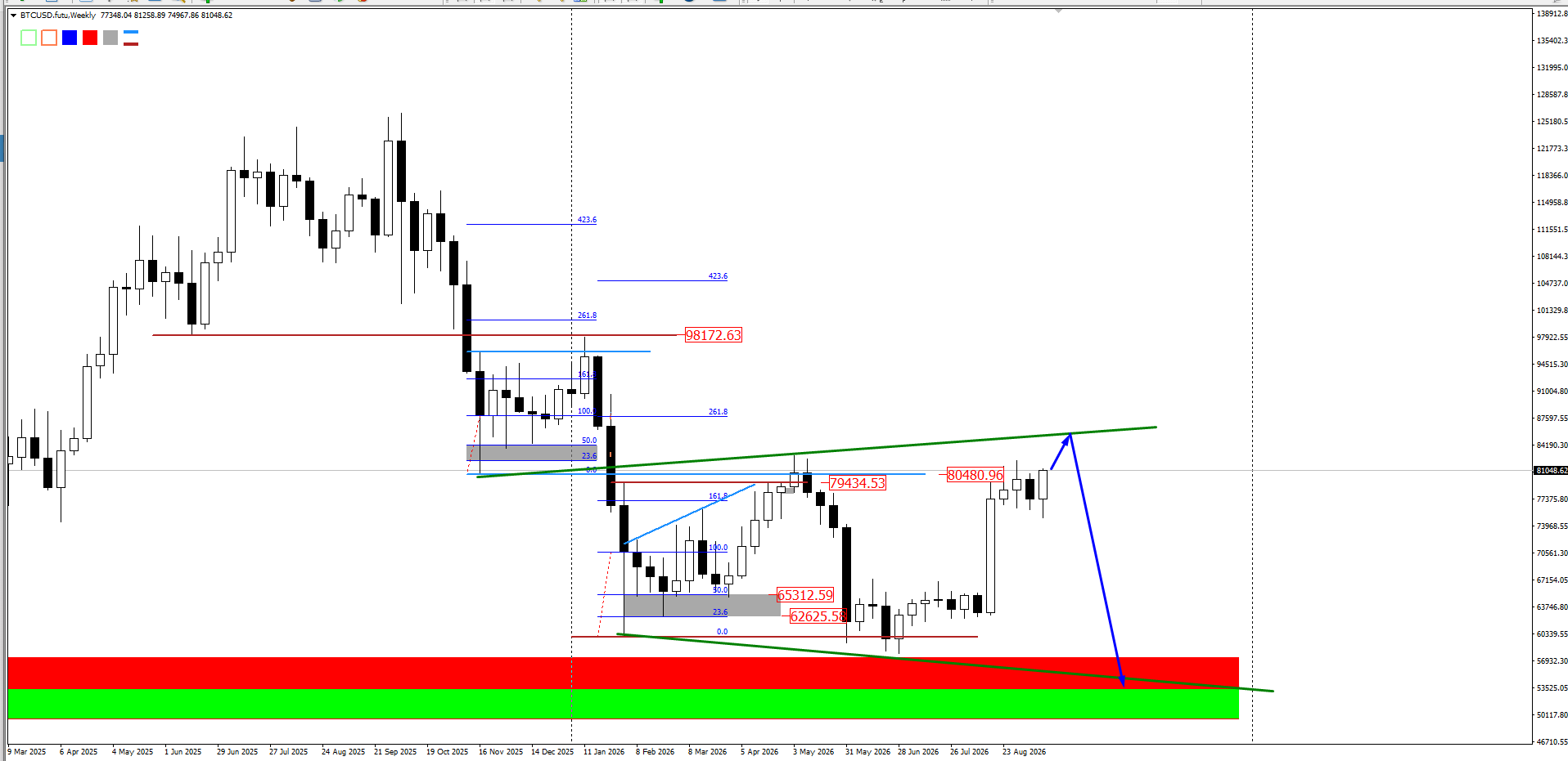 #Bitcoin chart analysis