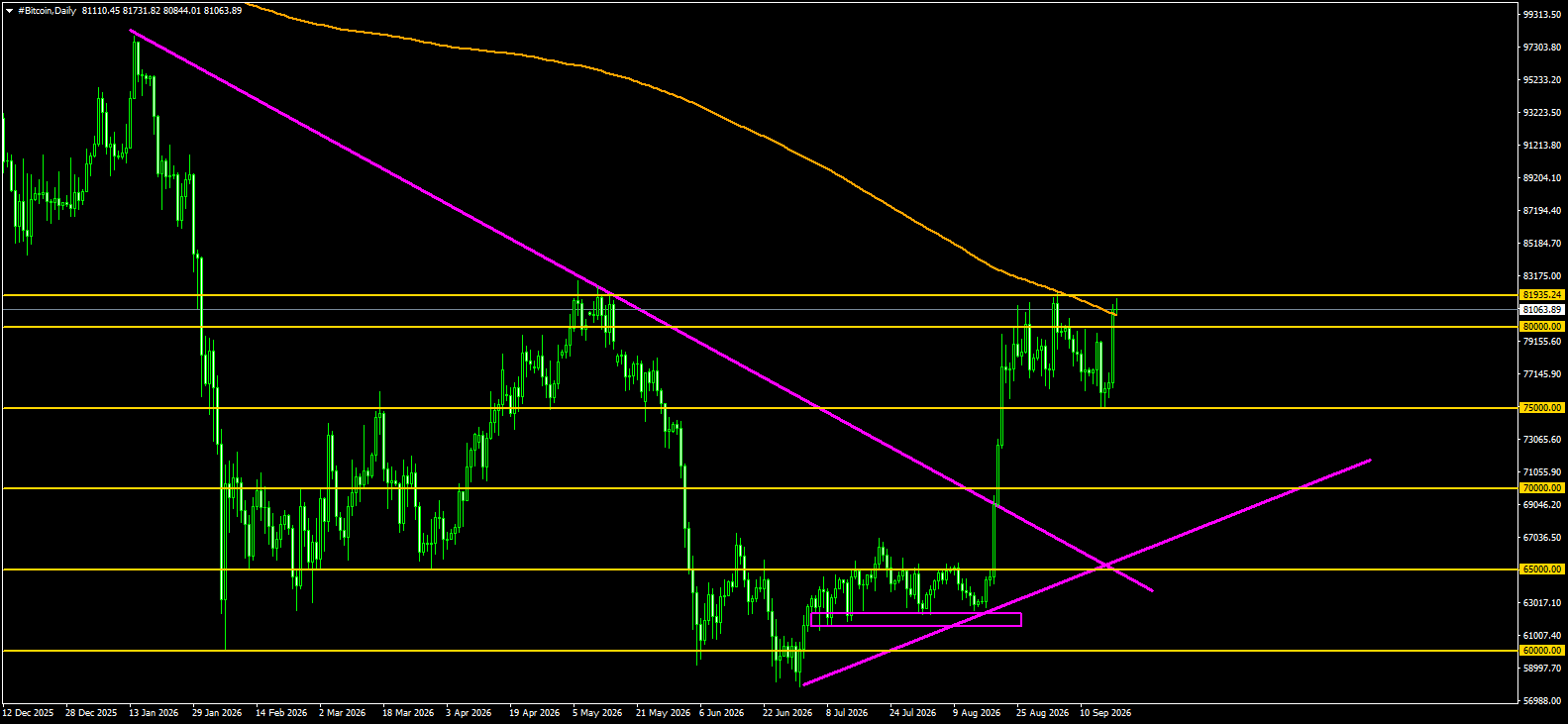 #Bitcoin chart analysis