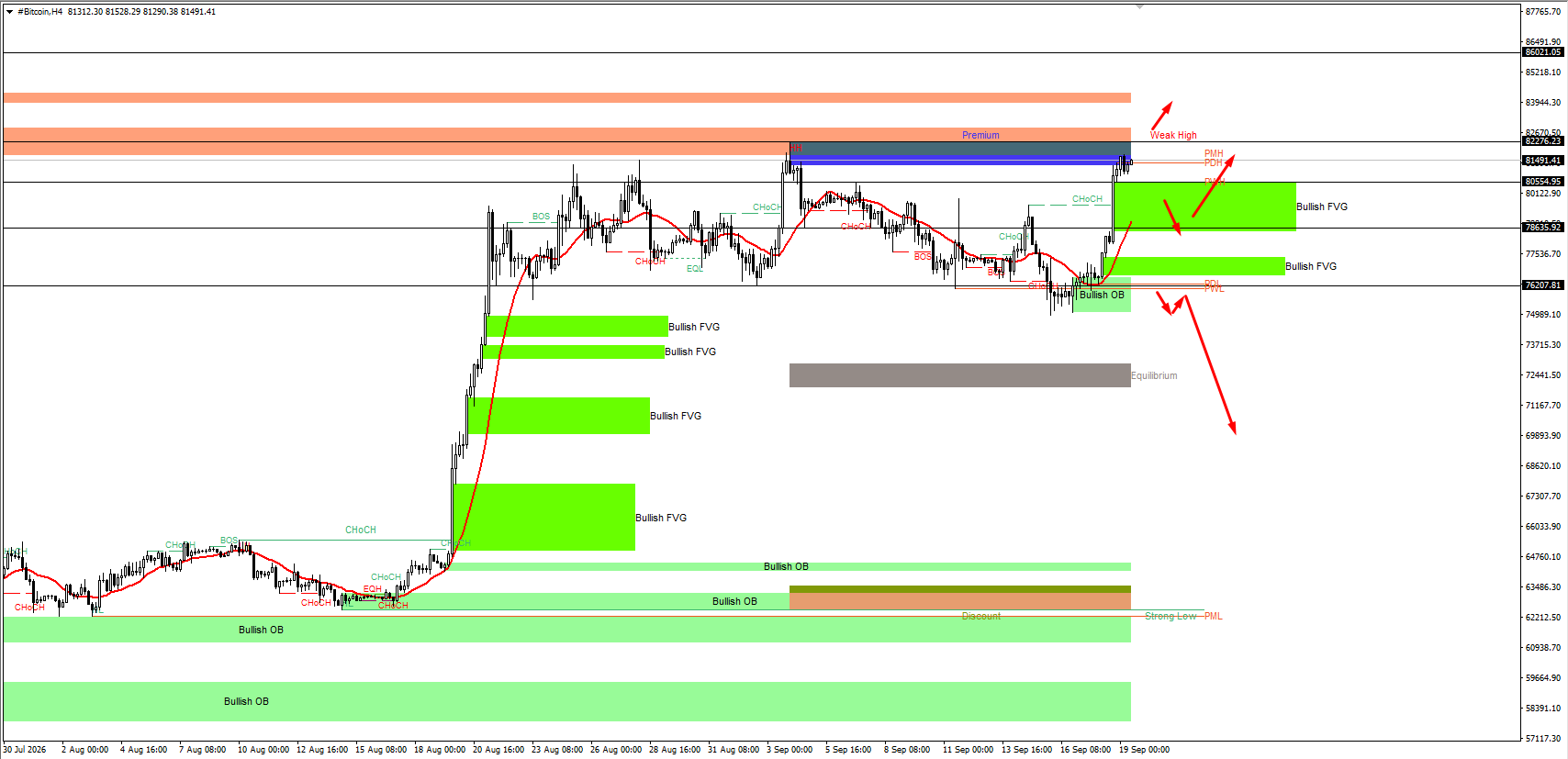 #Bitcoin chart analysis