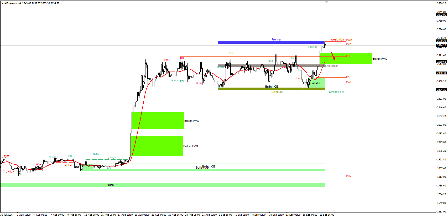 #Ethereum chart analysis