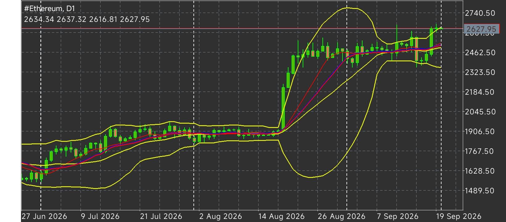 #Ethereum chart analysis